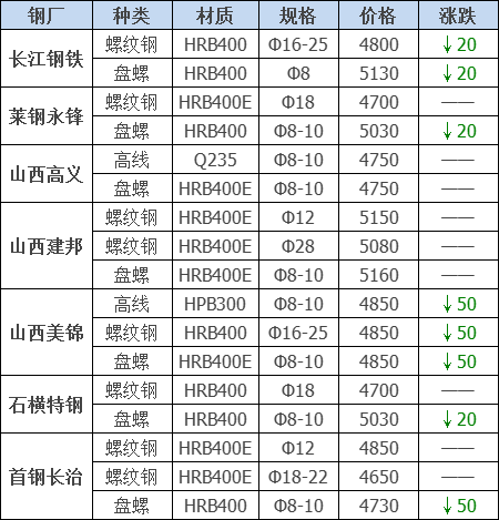 2021年12月13日鋼廠調價通知+12月13日全國鋼材實時價格！-鋼鐵行業資訊