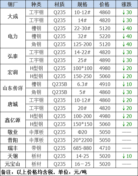 2021年12月13日鋼廠調價通知+12月13日全國鋼材實時價格！-鋼鐵行業資訊