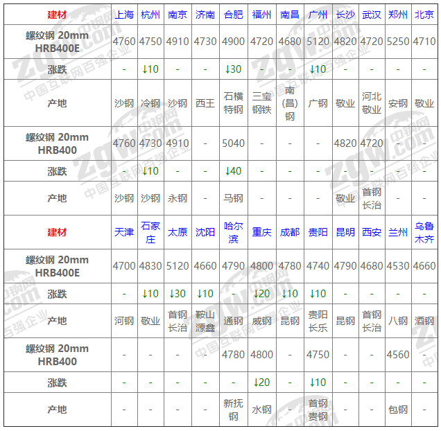 2021年12月13日鋼廠調價通知+12月13日全國鋼材實時價格！-鋼鐵行業資訊